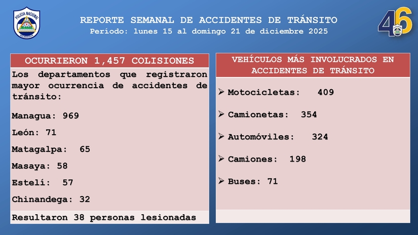 REPORTE-SEMANAL-DE-ACCIDENTES-DE-TRANSITO-del-lunes-15-al-domingo-21-de-diciembre--2025_page-0004